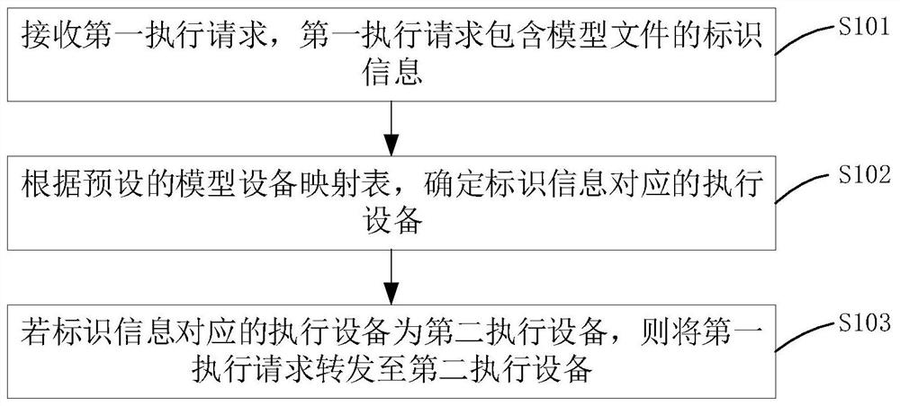 Model file execution method and device, terminal equipment and storage medium