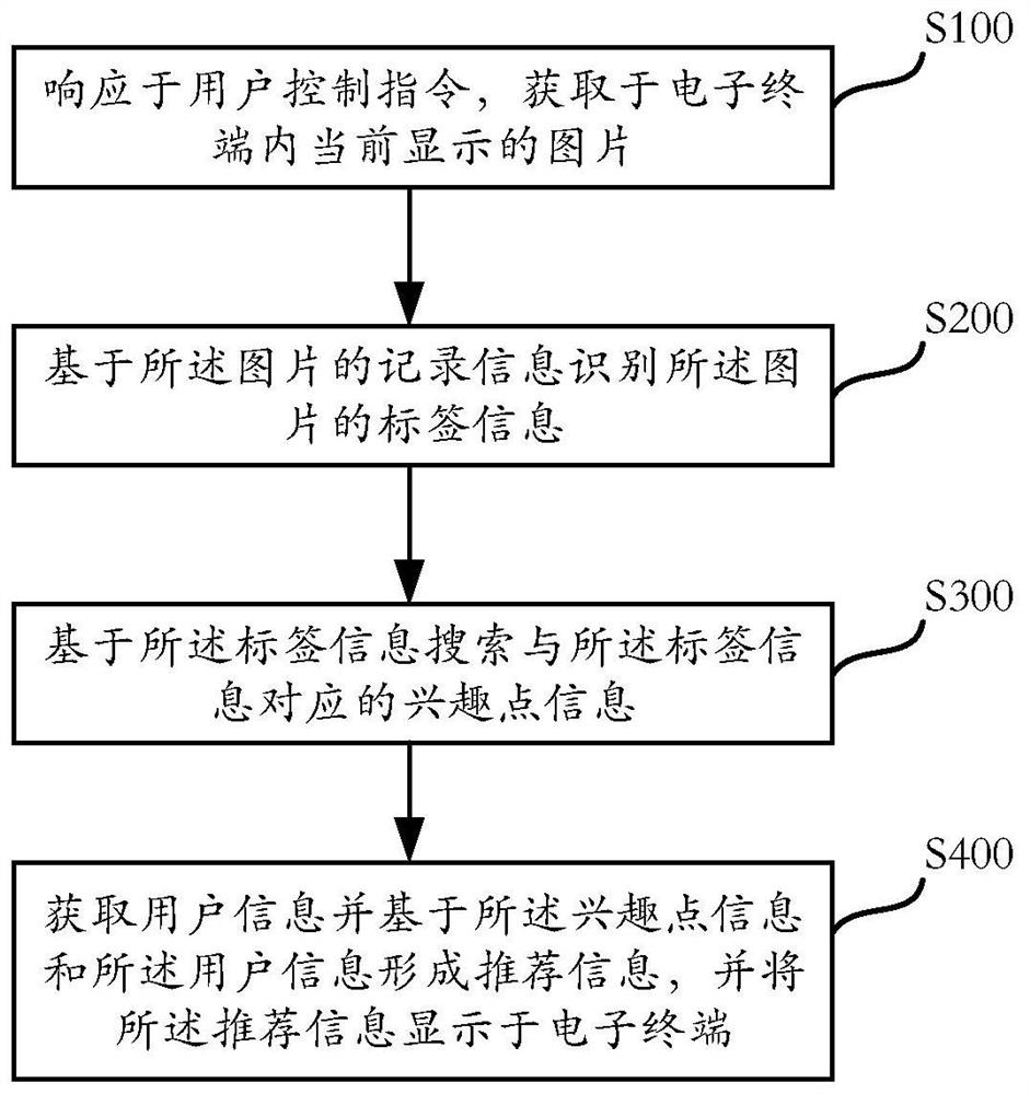 Picture-based intelligent recommendation method and device, medium and electronic equipment