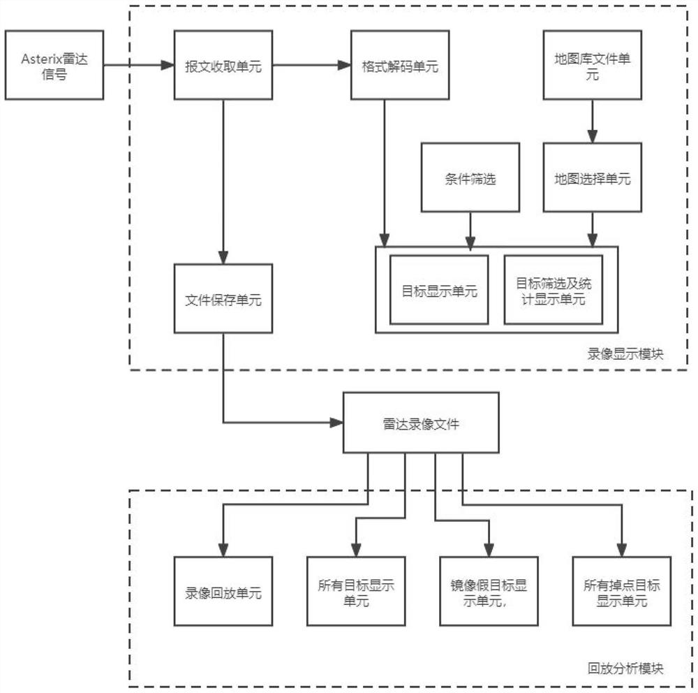 Civil aviation monitoring source video playback analysis system