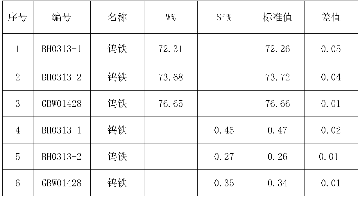 Combined determination method for contents of tungsten and silicon in ferrotungsten