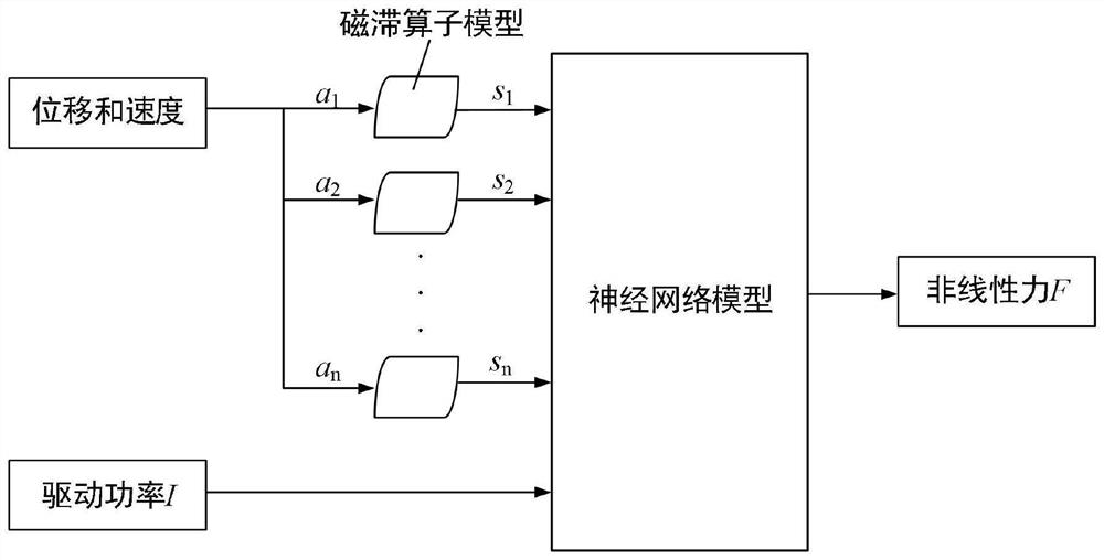 Electric control actuator accurate control method based on nonlinear modeling
