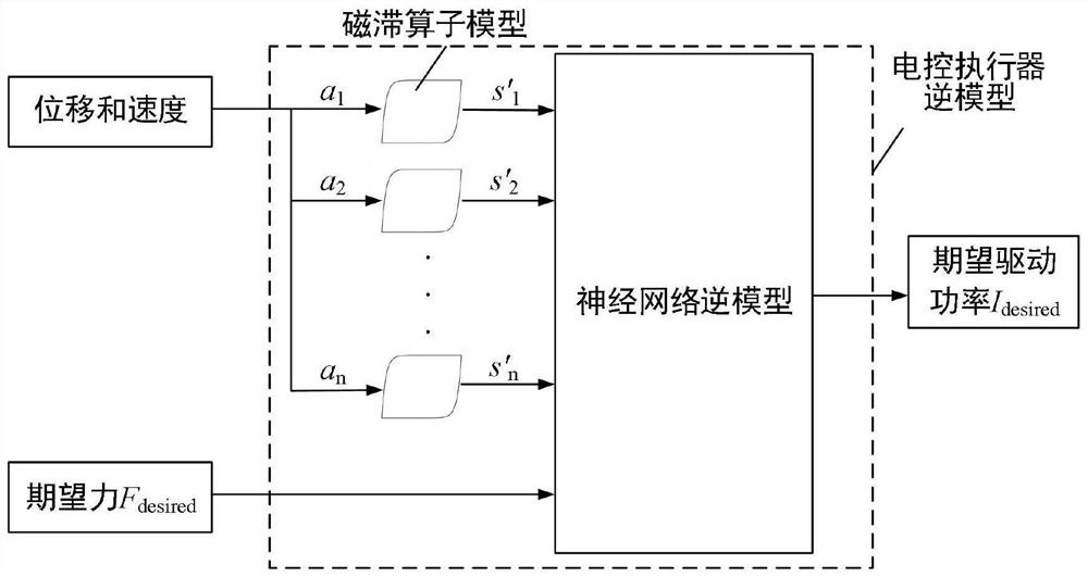 Electric control actuator accurate control method based on nonlinear modeling