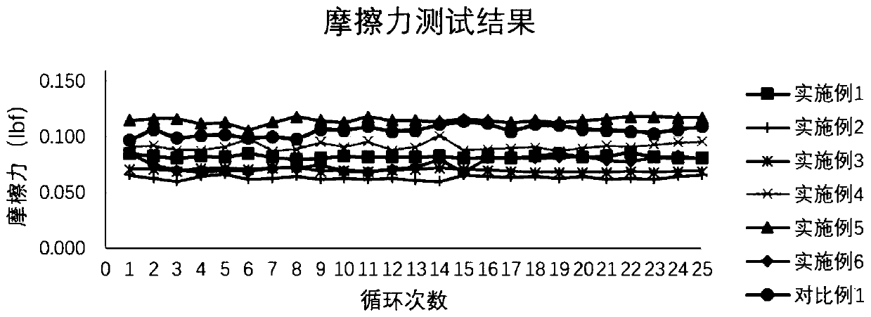 Photo-cured medical catheter hydrophilic lubrication coating and preparation method thereof