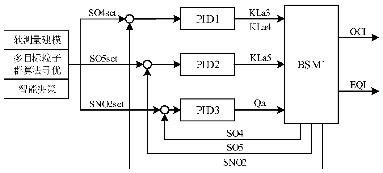 A Multi-objective Optimal Control Method Based on Dynamic Variation