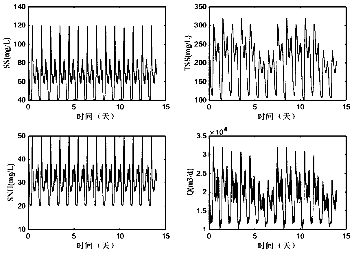 A Multi-objective Optimal Control Method Based on Dynamic Variation