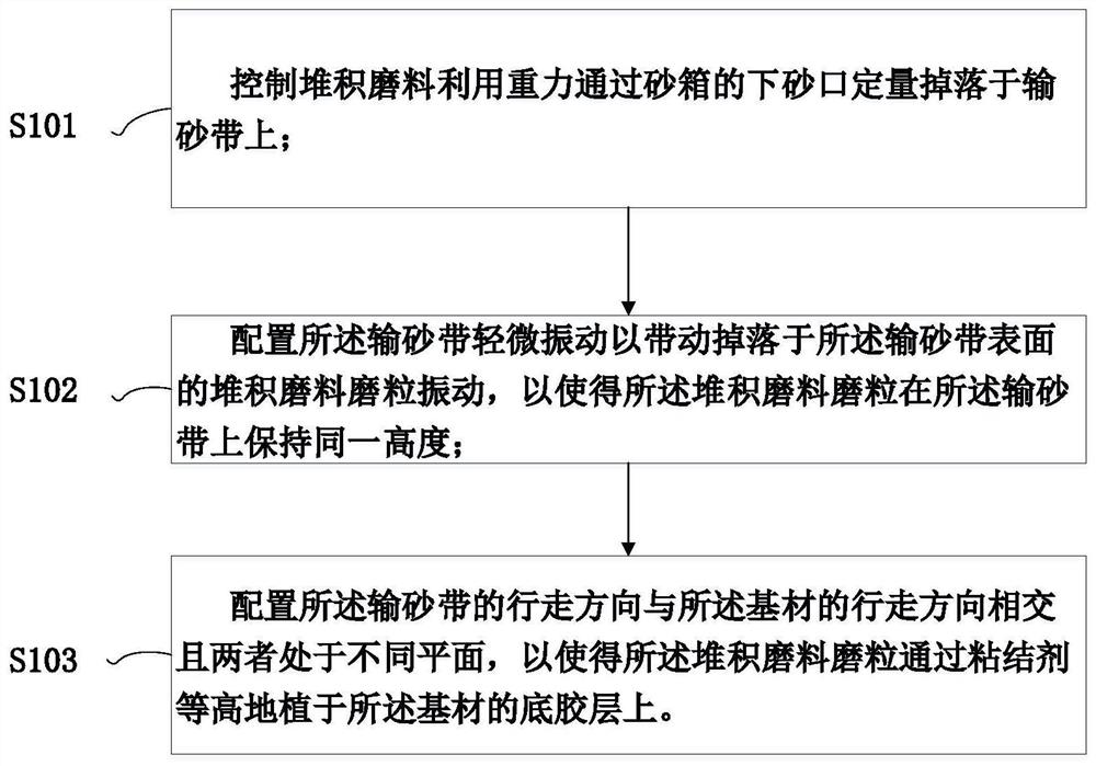 Method for improving isometric property of sand surface of sand planting process and sand planting method