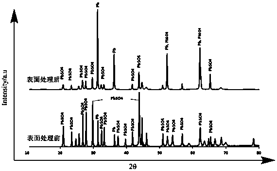 A method for surface treatment of AGM start-stop negative electrode grid