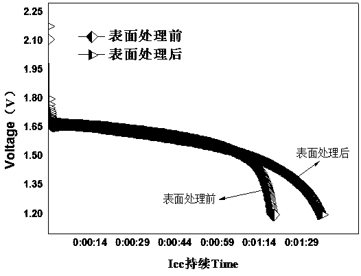 A method for surface treatment of AGM start-stop negative electrode grid