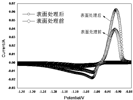 A method for surface treatment of AGM start-stop negative electrode grid