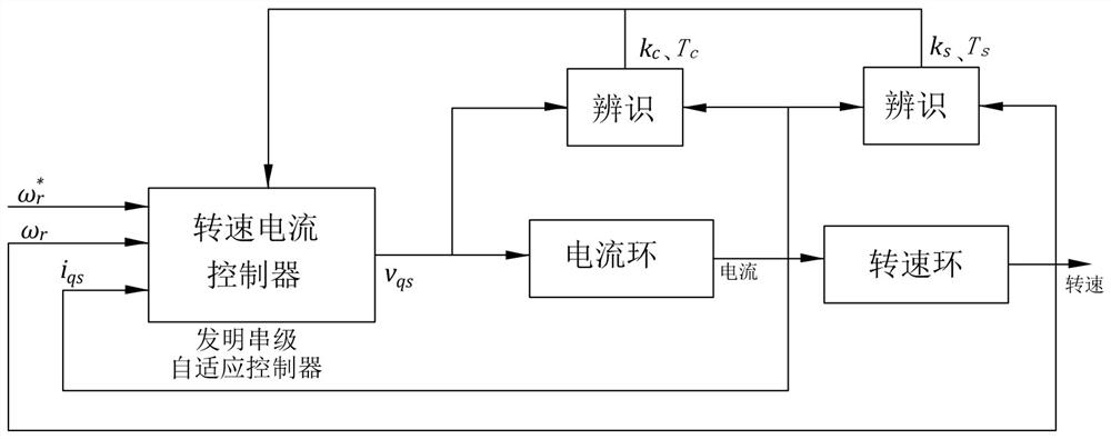 A speed adaptive control method of DC brushless motor