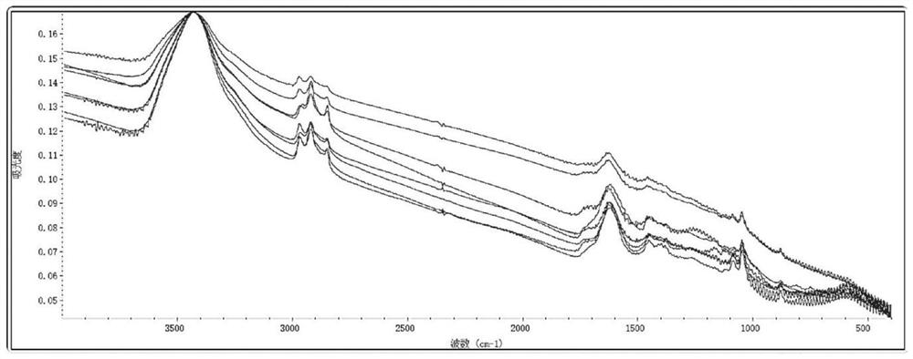 Coal origin traceability method based on infrared spectroscopy