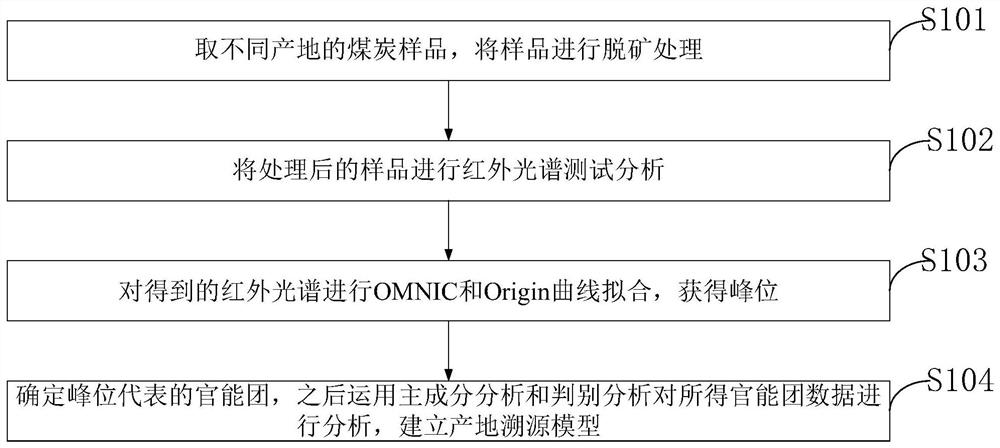 Coal origin traceability method based on infrared spectroscopy