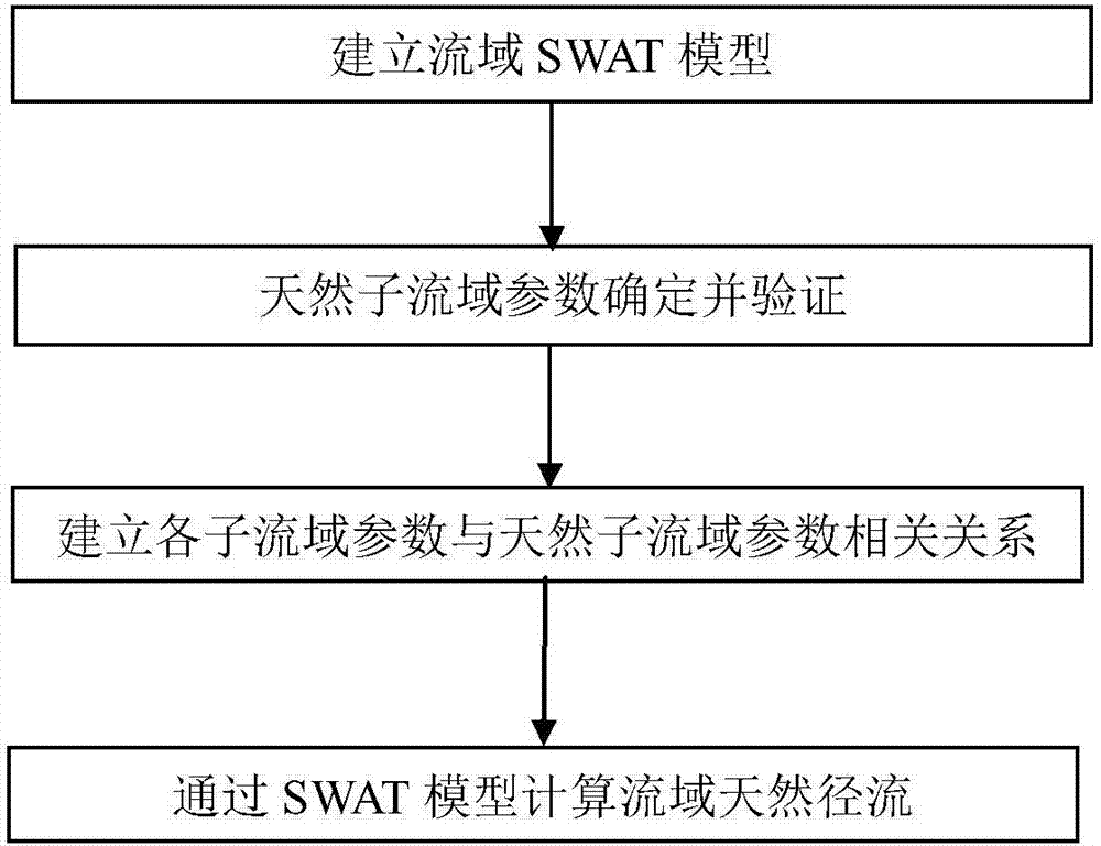 SWAT (soil and water assessment tool)-model-based basin natural runoff calculation method