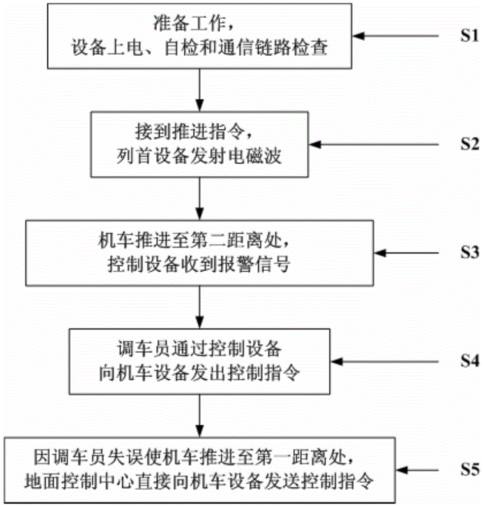 Locomotive propulsion prevention system and method