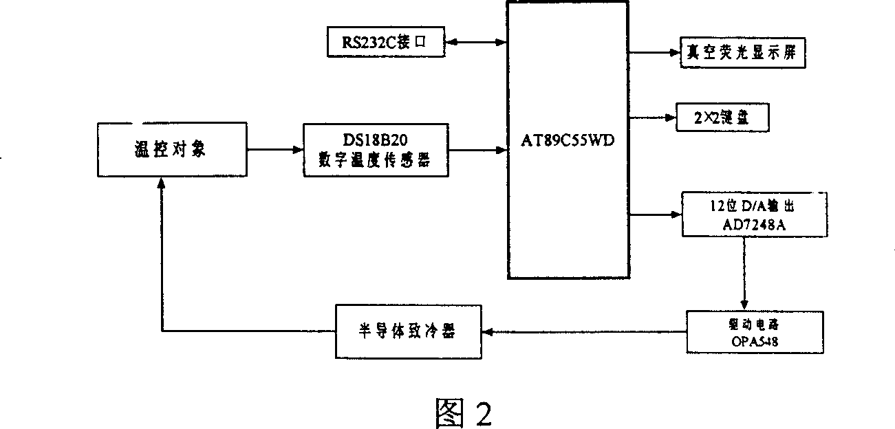 Multi-point intelligent temp control method and temp controlled multi-channel light radiation standard probe