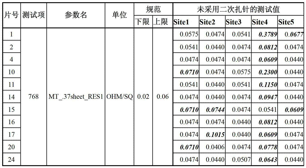 Semiconductor test method