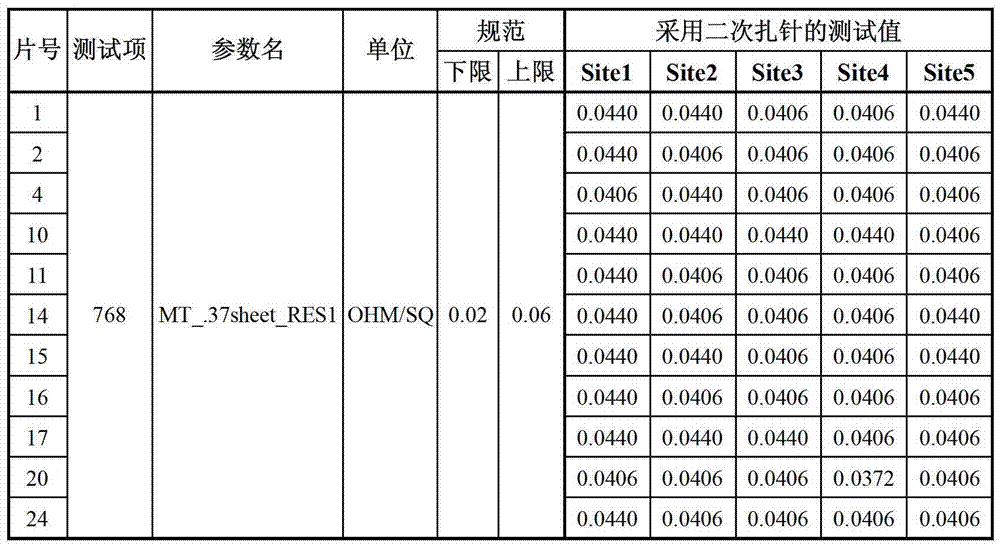 Semiconductor test method