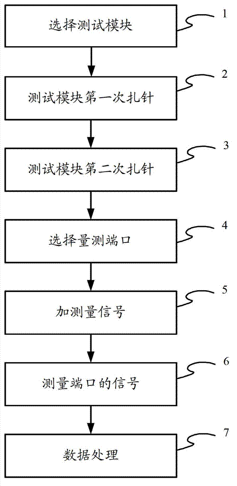 Semiconductor test method