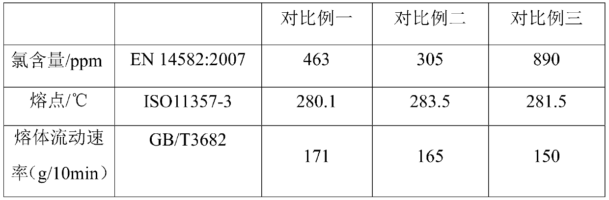 Polyphenylene sulfide without lithium chloride and additives, and preparation method and applications thereof