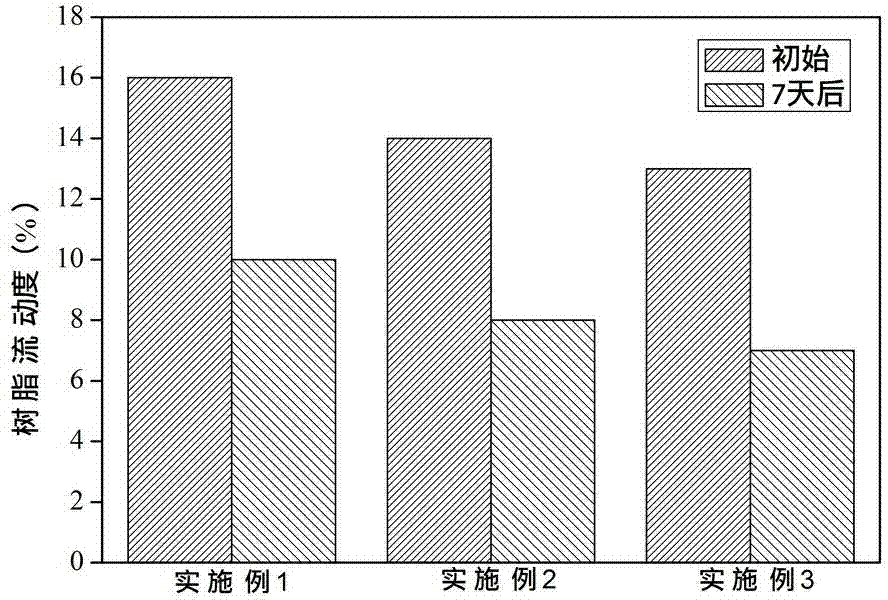 Method for preparing prepreg through regulating and controlling viscosity of epoxy resin system and fluidity of prepreg by chemorheology