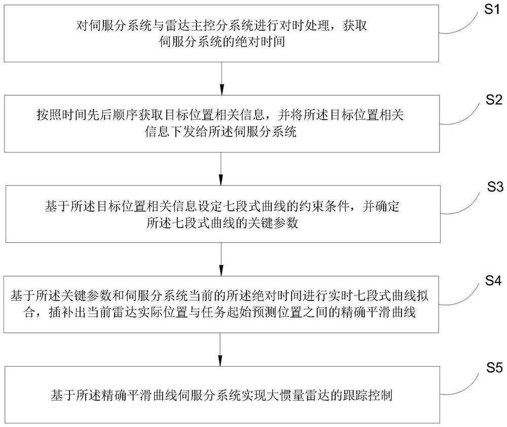 Large inertia radar tracking method and system based on timing ...