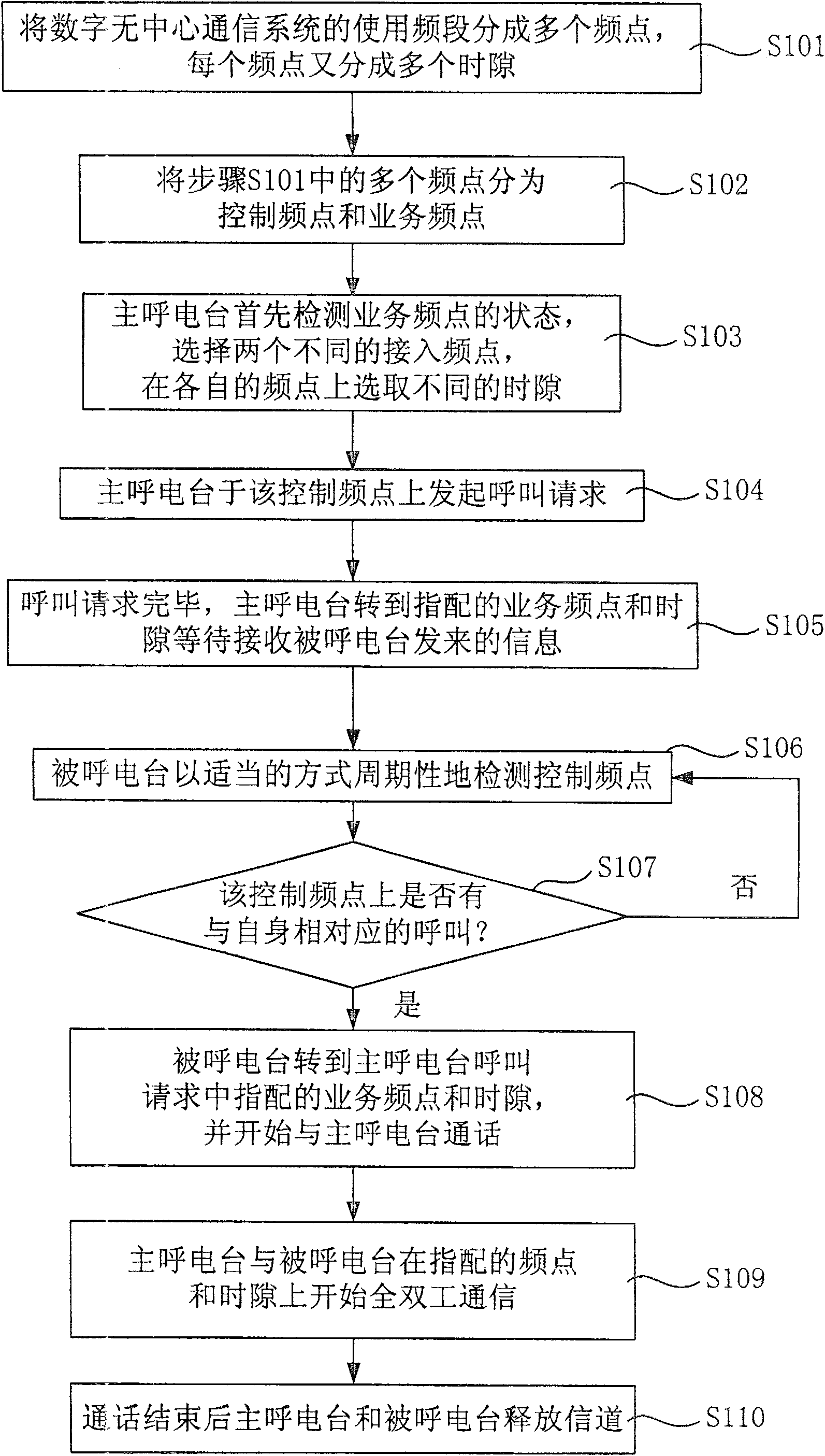 Isofrequency full-duplex communication method for digital non-center communication system