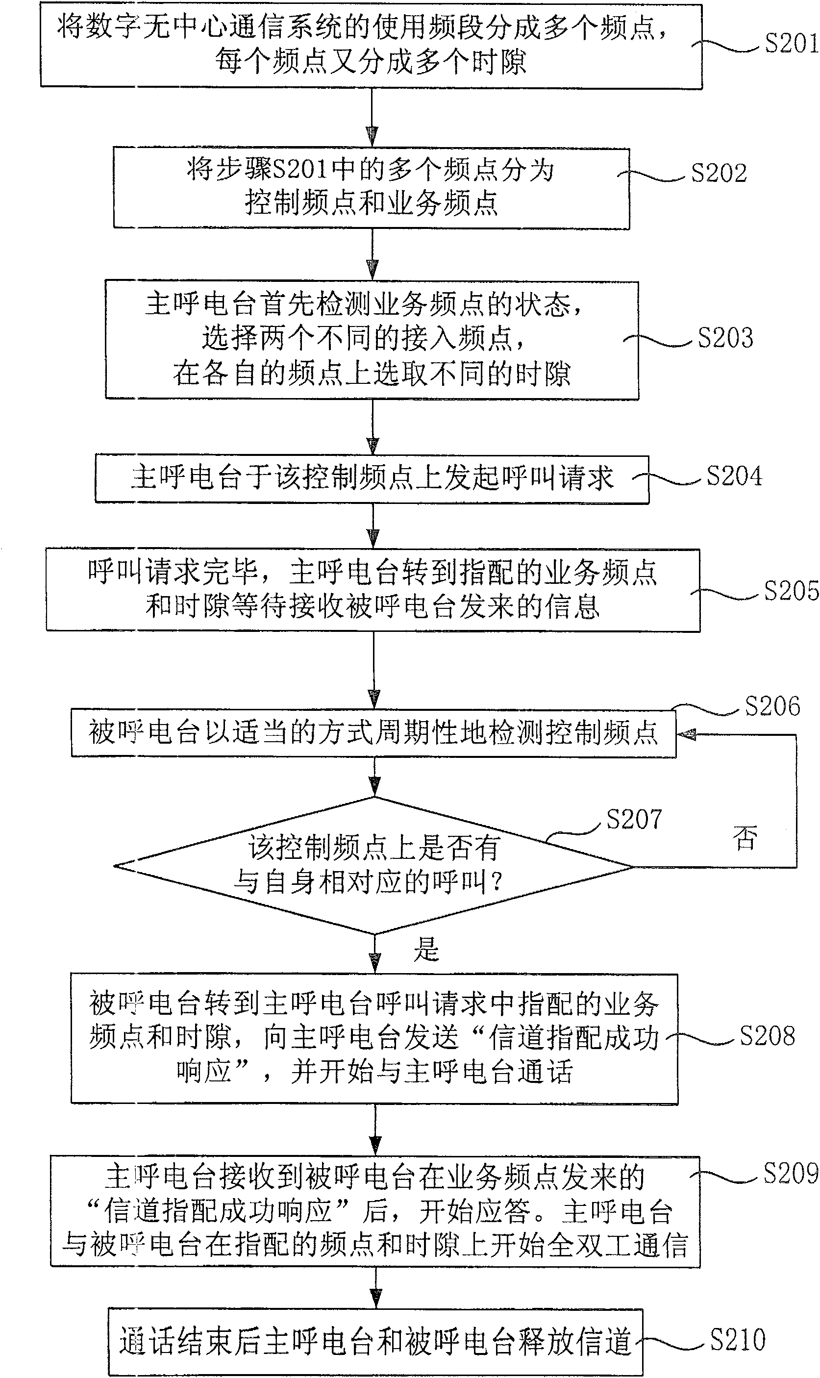 Isofrequency full-duplex communication method for digital non-center communication system