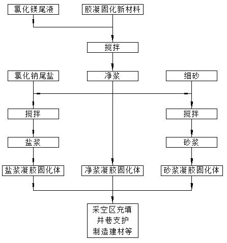 Preparation method of gelatinized material and method for comprehensive utilization of magnesium chloride tailing liquid by the same