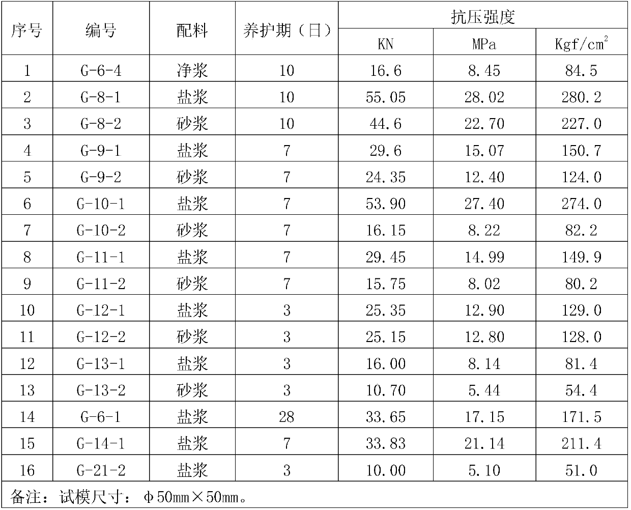 Preparation method of gelatinized material and method for comprehensive utilization of magnesium chloride tailing liquid by the same