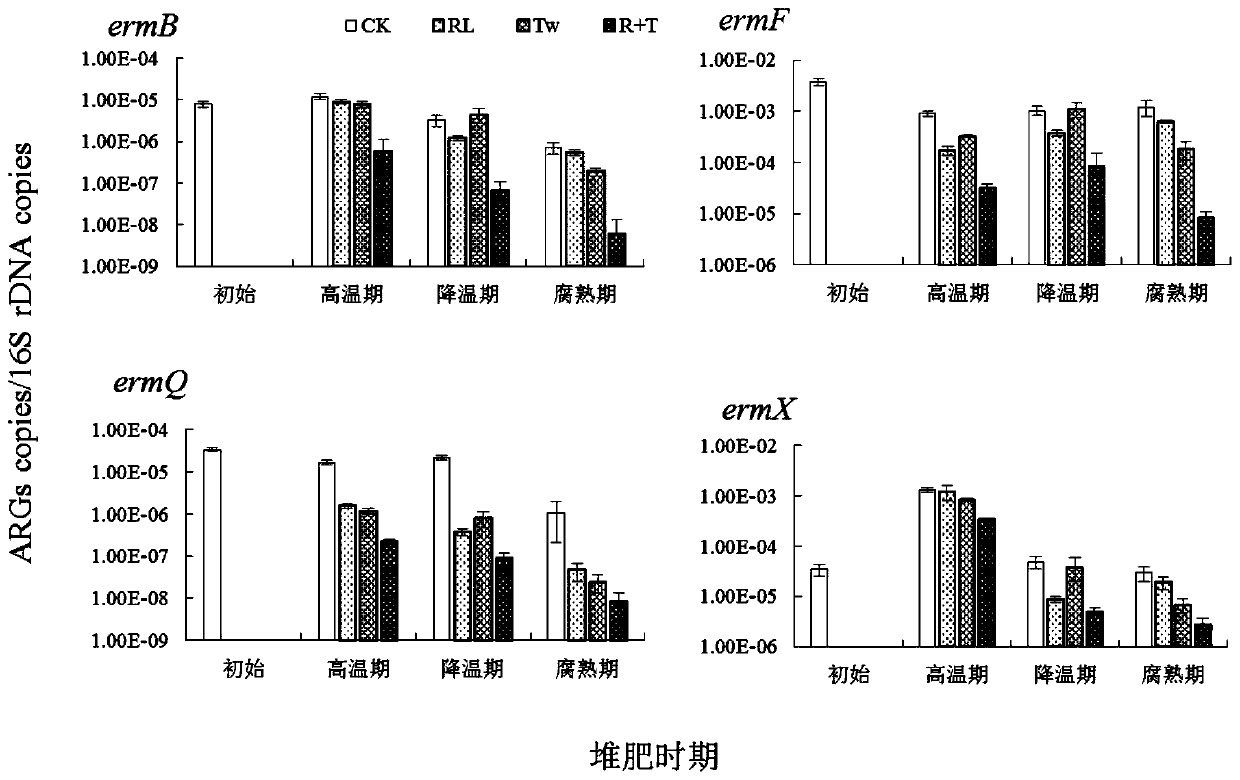 A method to reduce the abundance of macrolide resistance genes and inti1 in chicken manure compost