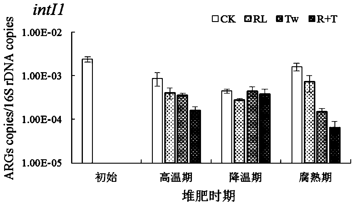 A method to reduce the abundance of macrolide resistance genes and inti1 in chicken manure compost