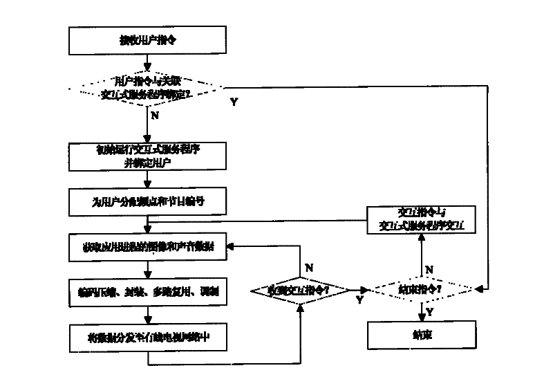 Realization method and front-end service system of instant interactive digital TV