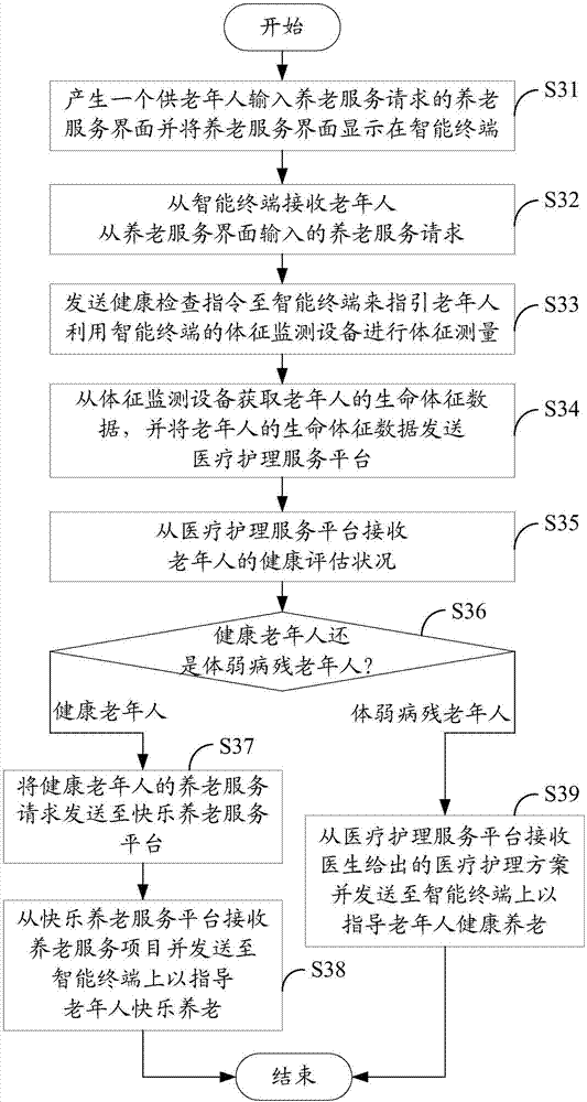 Smart old-age service information interaction system and method