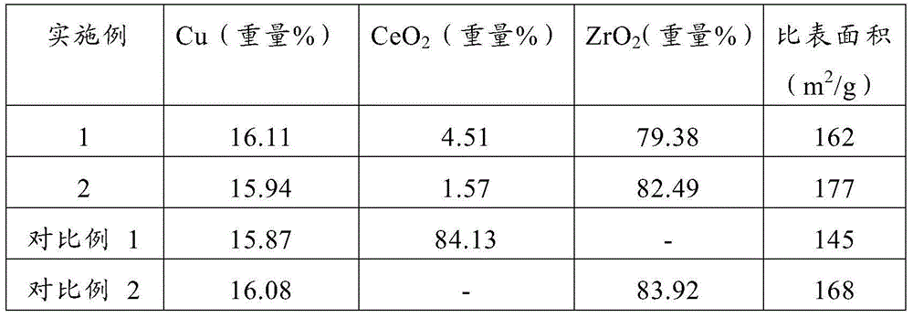 Catalyst for preparing low carbon alcohol by hydrogenation of short chain fatty acid ester, preparation method thereof, application thereof, and method for preparing low carbon alcohol by hydrogenation of short chain fatty acid ester