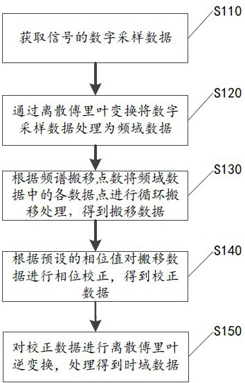 Digital down-conversion implementation method and storage medium