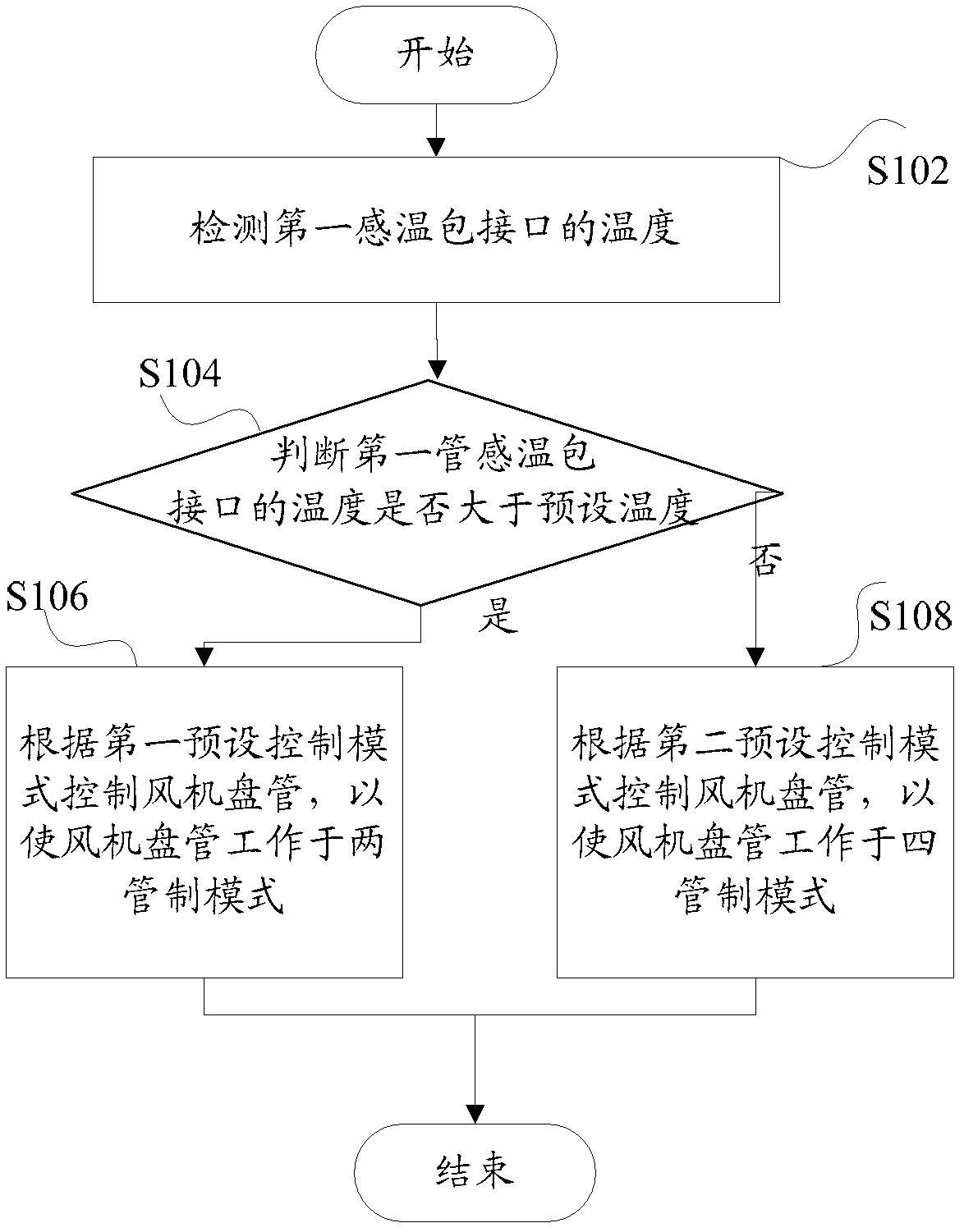 Fan coil, control method and control device thereof