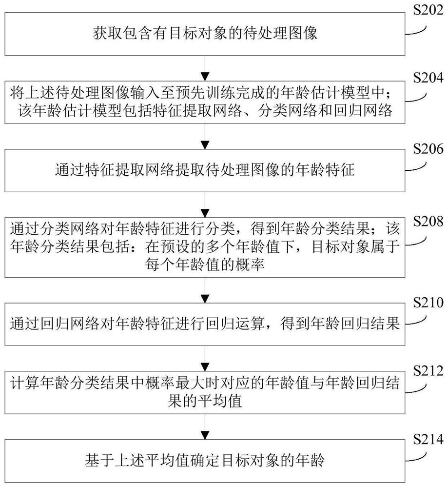 Age estimation method and device and training method and device of age estimation model