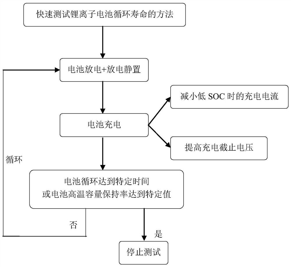 Method for rapidly testing cycle life of lithium ion battery