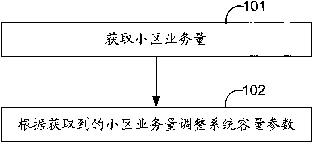 Method and device for optimizing system capacity dynamically