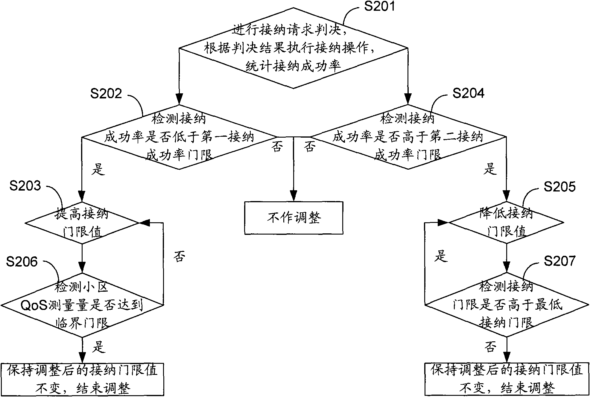 Method and device for optimizing system capacity dynamically