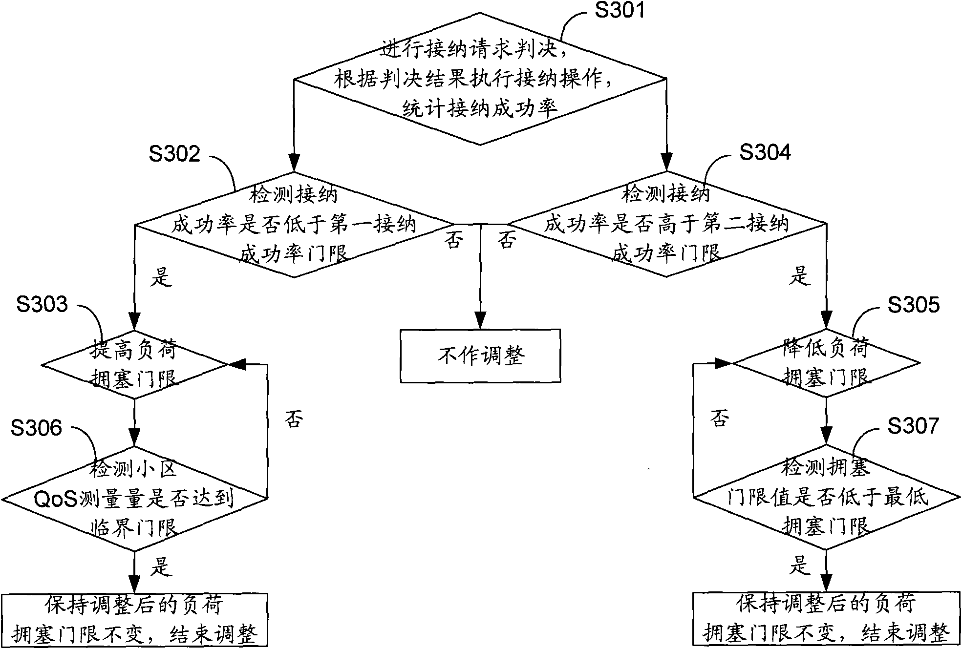 Method and device for optimizing system capacity dynamically