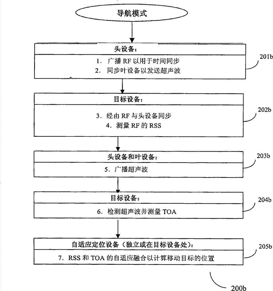 Self-adaptive localization method, equipment and system adopting TOA and RSS fusion mode