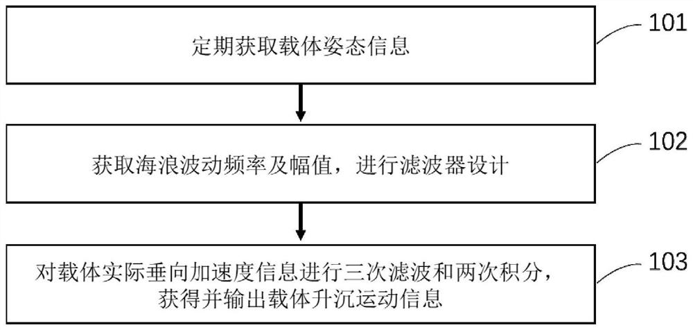 Heave measurement method based on carrier attitude information