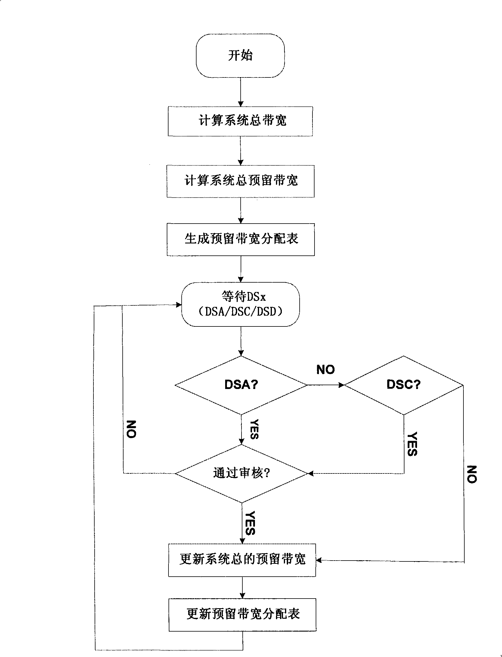 Method of service flow access control and bandwidth allocation based on OFDM system