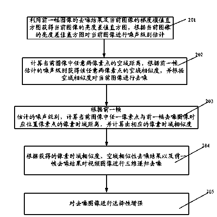 Video noise reduction device and video noise reduction method