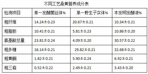 Making method of phellinus igniarius Baijiu