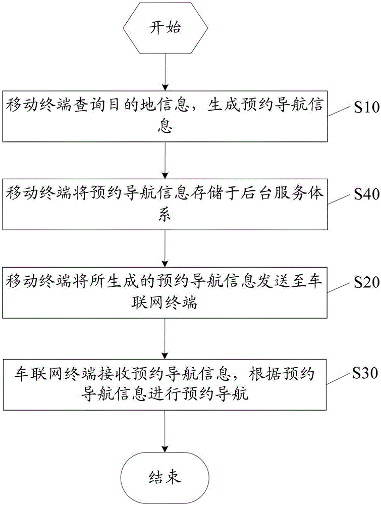 Method and system for realizing reservation navigation based on mobile terminal