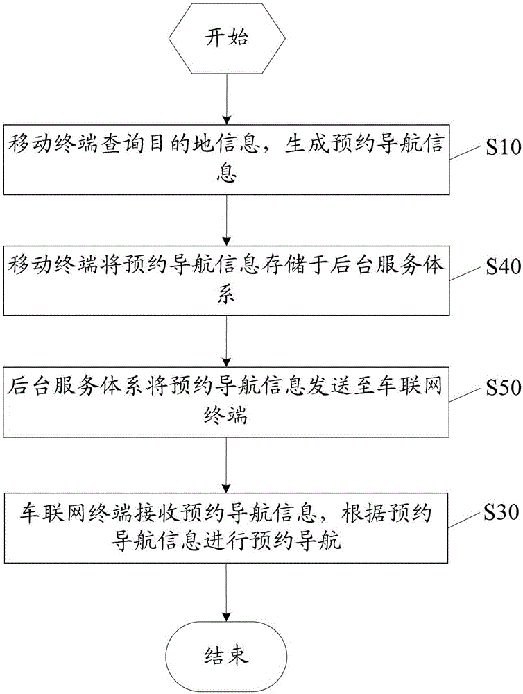 Method and system for realizing reservation navigation based on mobile terminal