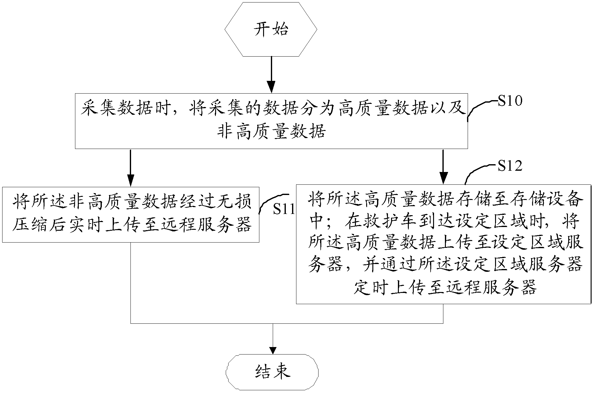 Automatic ambulance data uploading method and system