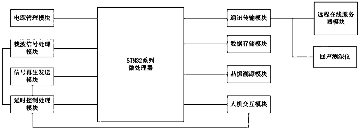 Remote on-line metering system and method of echo sounder